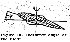 Подпись: Figure 10. Incidence angle of the blade. 