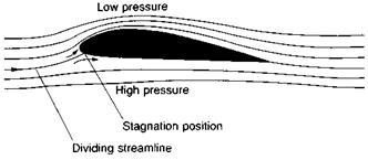 The air flow around an aerofoil section