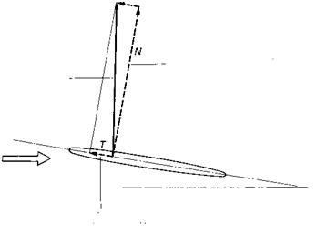 The direction of the resultant force due to pressure