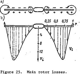 Losses of the Real Rotor