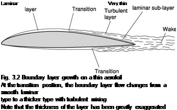 Подпись: Laminar Very thin Fig. 3.2 Boundary layer growth on a thin aerofoil At the transition position, the boundary layer flow changes from a smooth laminar type to a thicker type with turbulent mixing Note that the thickness of the layer has been greatly exaggerated 