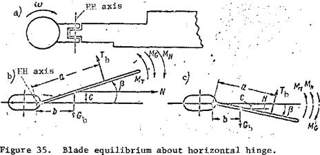 Conditions for Blade Equilibrium Relative. to the Horizontal Hinge