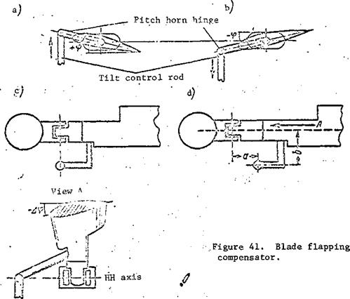 Blade Flapping Motion Restriction and. Flapping Compensator