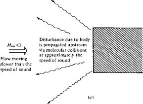 Oblique Shock and Expansion Waves