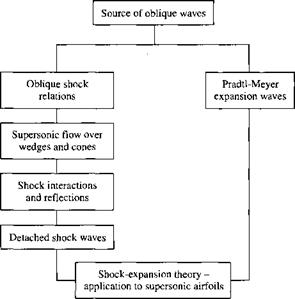Oblique Shock and Expansion Waves