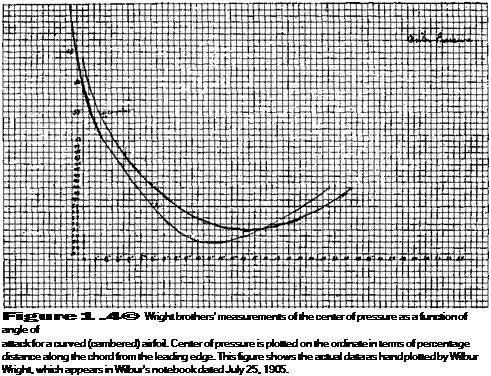 Подпись: Figure 1 .4© Wright brothers' measurements of the center of pressure as a function of angle of attack for a curved (cambered) airfoil. Center of pressure is plotted on the ordinate in terms of percentage distance along the chord from the leading edge. This figure shows the actual data as hand plotted by Wilbur Wright, which appears in Wilbur's notebook dated July 25, 1905. 