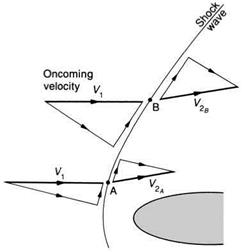 More about shock waves - normal and oblique shocks