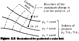 Подпись: Figure 2.6 Illustration of the gradient of a scalar field. 
