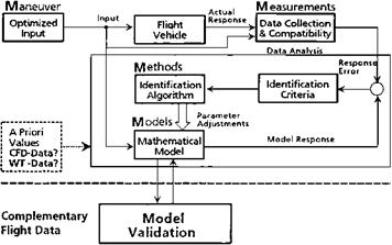 14.8.3 Modern Identification Methods