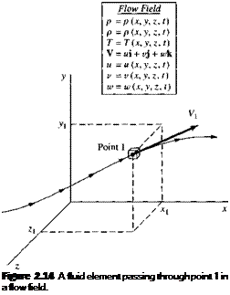 Подпись: Figure 2.14 A fluid element passing through point 1 in a flow field. 