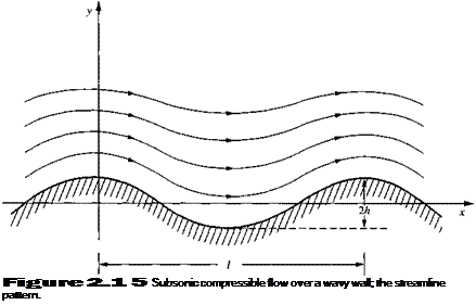 Подпись: Figure 2.1 5 Subsonic compressible flow over a wavy wall; the streamline pattern. 