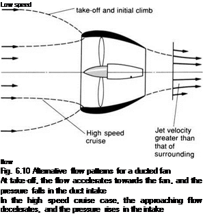 Подпись: Low speed flow Fig. 6.10 Alternative flow patterns for a ducted fan At take-off, the flow accelerates towards the fan, and the pressure falls in the duct intake In the high speed cruise case, the approaching flow decelerates, and the pressure rises in the intake 