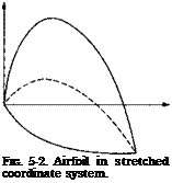 Подпись: FIG. 5-2. Airfoil in stretched coordinate system. 