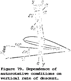 Подпись: Figure 79. Dependence of autorotative conditions on vertical rate of descent. 
