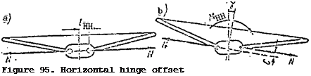 Подпись: Figure 95. Horizontal hinge offset 