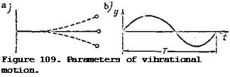 Подпись: Figure 109. Parameters of vibrational motion. 