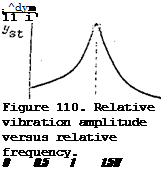 Подпись: ; ^dyn 11 і' Figure 110. Relative vibration amplitude versus relative frequency. 0 0.5 1 1.5 V 