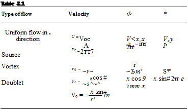 Подпись: Table 3.1 Type of flow Velocity Ф * Uniform flow in x direction U = Voc V<x,x Vxy Source A Vr _ 2TT7 Л , — lnr 2тг І9 Vortex Ve = ~r~ г ~Ътв S*' Doublet К cos # Vr = ~2^~^ к cos 9 2тт г к sin# 2тг г к sin# V9 = - —— In r1 