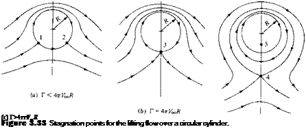 Подпись: (с) Г>4TTV„R Figure 3.33 Stagnation points for the lifting flow over a circular cylinder. 