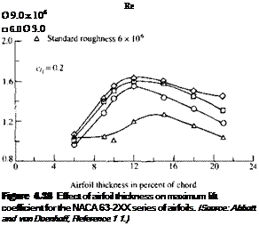 Подпись: Re О 9.0 x 106 □ 6.0 О 3.0 Figure 4.38 Effect of airfoil thickness on maximum lift coefficient for the NACA 63-2XX series of airfoils. ISource: Abbott and von Doenhoff, Reference 1 1.) 