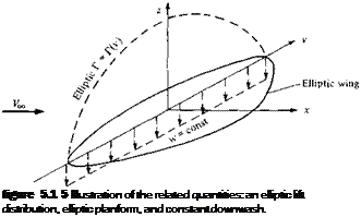 Подпись: figure 5.1 5 Illustration of the related quantities: an elliptic lift distribution, elliptic planform, and constant downwash. 