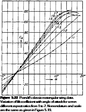 Подпись: Figure 5.22 Prandtl's classic rectangular wing data. Variation of lift coefficient with angle of attack for seven different aspect ratios from 1 to 7. Nomenclature and scale are the same as given in Figure 5.19. 