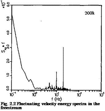Подпись: Fig. 2.2 Fluctuating velocity energy spectra in the freestream 