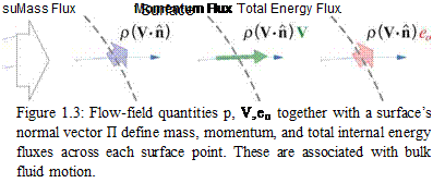Mass, momentum, energy fluxes