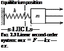 Подпись: Equilibrium position —s-l ЛС Ls— FIG. 2.3 Linear second-order system: mx = F — kx — cx. 