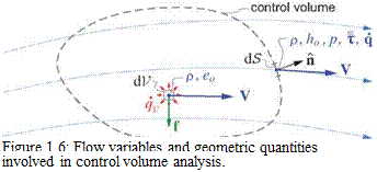 Подпись: Figure 1.6: Flow variables and geometric quantities involved in control volume analysis. 