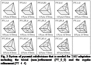 Подпись: Fig. 3 System of pyramid subdivisions that is needed for TAU adaptation including the trivial (non-)refinement (PY_0_0) and the regular refinement (PY_4_4) 
