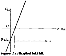 Подпись: Figure 2.13 Graph of total lift. 