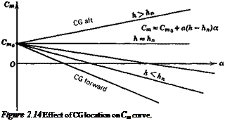 Подпись: Figure 2.14 Effect of CG location on Cm curve. 