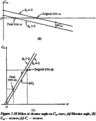 Подпись: Figure 2.16 Effect of elevator angle on Cm curve, (a) Elevator angle, (b) Cm — a curve, (с) C, — a curve. 