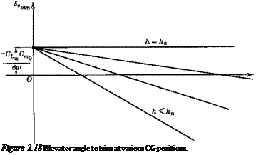 Подпись: Figure 2.18 Elevator angle to trim at various CG positions. 