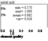 Подпись: initial grid 5% min = 0.570 max= 1.000 3% mean = 0.982 var = 0.026 0.0 0.2 0.4 0.6 0.8 1.0 element quality 
