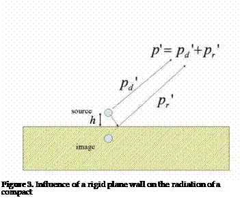 Подпись: Figure 3. Influence of a rigid plane wall on the radiation of a compact 