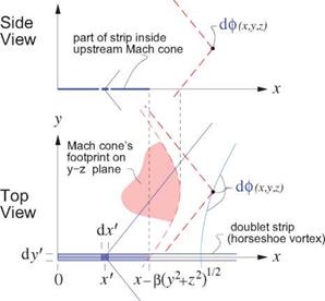 Supersonic lifting flows Supersonic lift singularities