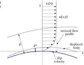 Viscous/Inviscid Interaction Procedures Based on Displacement Thickness Concept