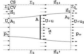 General 1-D Conservation Theorems—Actuator Disk Theory