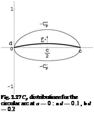 Подпись: Fig. 2.27 Cp distributions for the circular arc at a — 0 : a d — 0.1, b d — 0.2 