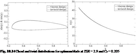 Подпись: Fig. 10.14 Chord and twist distributions for optimum blade at TSR = 2.9 and CT = 0.205 