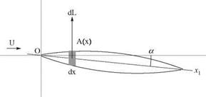 Aerodynamic Coefficients for the Fuselage