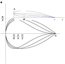 Examples of Camber and Thickness Distributions