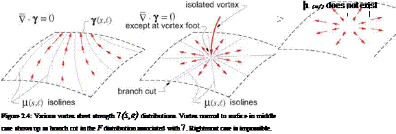 3D Vortex Sheet Strength Divergence Constraint