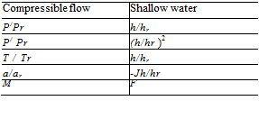 Подпись: Compressible flow Shallow water P/Pr h/hr P/ Pr (h/hr )2 T / Tr h/hr a/ar -Jh/hr M F 