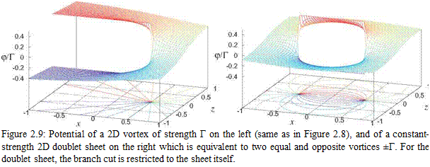 Подпись: Figure 2.9: Potential of a 2D vortex of strength Г on the left (same as in Figure 2.8), and of a constant-strength 2D doublet sheet on the right which is equivalent to two equal and opposite vortices ±Г. For the doublet sheet, the branch cut is restricted to the sheet itself. 