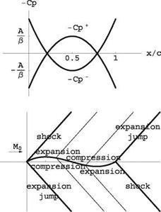 Supersonic Flow (Mo &amp;gt; 1, в = yjM^ — 1)