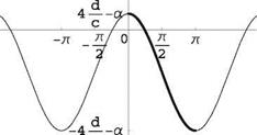 Solution of the Fundamental Integral Equation