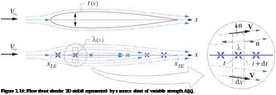 Подпись: Figure 2.16: Flow about slender 2D airfoil represented by a source sheet of variable strength A(x). 